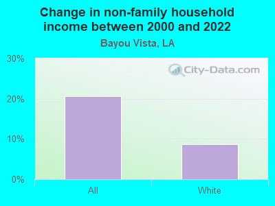 Change in non-family household income between 2000 and 2022