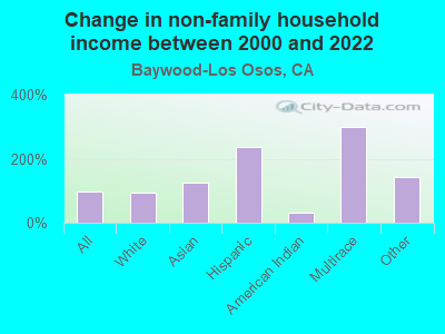 Change in non-family household income between 2000 and 2022