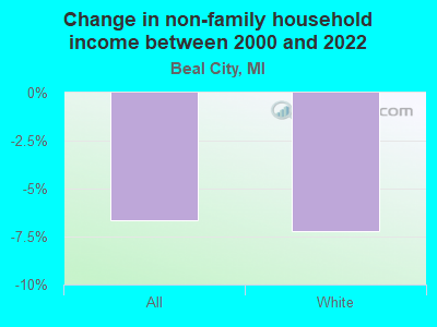 Change in non-family household income between 2000 and 2022