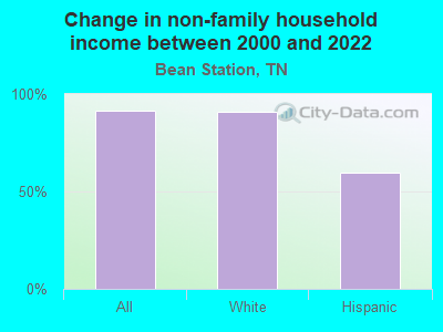 Change in non-family household income between 2000 and 2022