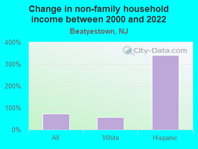 Change in non-family household income between 2000 and 2022