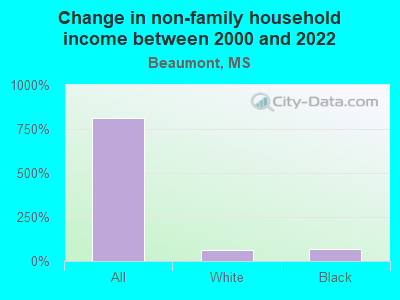 Change in non-family household income between 2000 and 2022