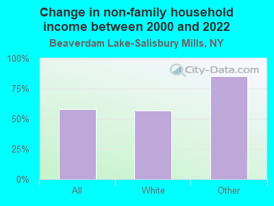 Change in non-family household income between 2000 and 2022