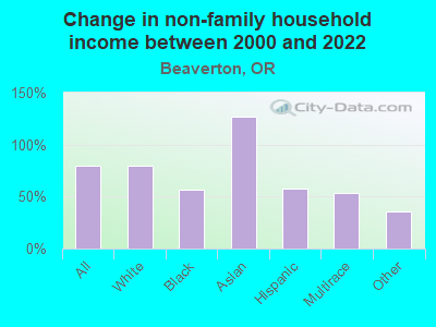 Change in non-family household income between 2000 and 2022