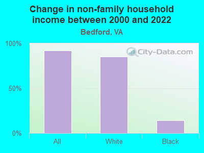 Change in non-family household income between 2000 and 2022