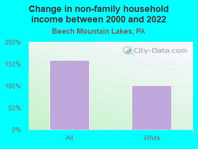 Change in non-family household income between 2000 and 2022