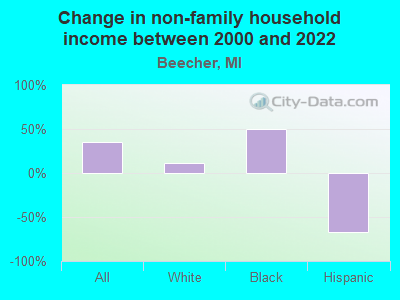 Change in non-family household income between 2000 and 2022