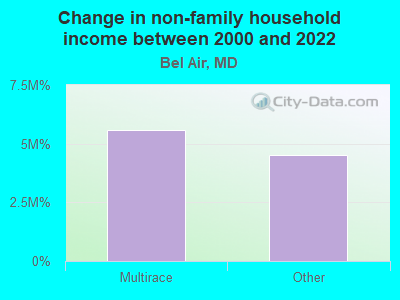 Change in non-family household income between 2000 and 2022