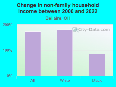 Change in non-family household income between 2000 and 2022