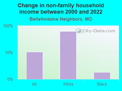 Change in non-family household income between 2000 and 2022