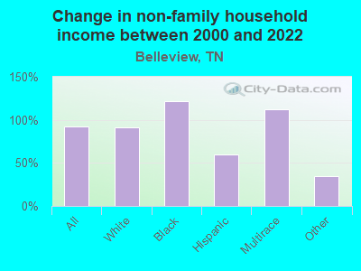 Change in non-family household income between 2000 and 2022