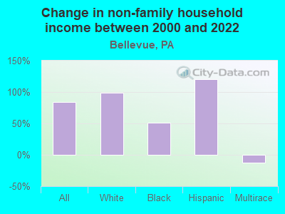 Change in non-family household income between 2000 and 2022