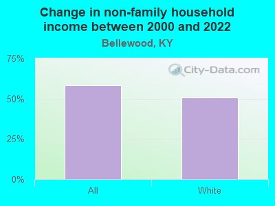 Change in non-family household income between 2000 and 2022