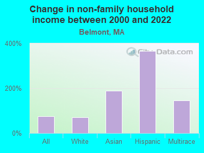 Change in non-family household income between 2000 and 2022