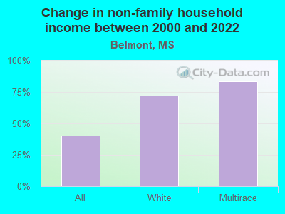 Change in non-family household income between 2000 and 2022