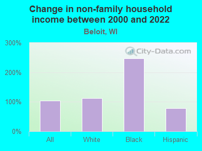 Change in non-family household income between 2000 and 2022