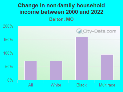 Change in non-family household income between 2000 and 2022