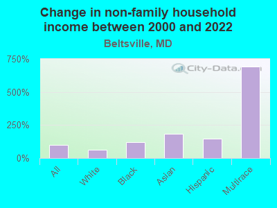 Change in non-family household income between 2000 and 2022