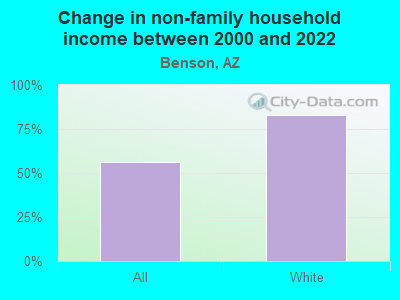 Change in non-family household income between 2000 and 2022