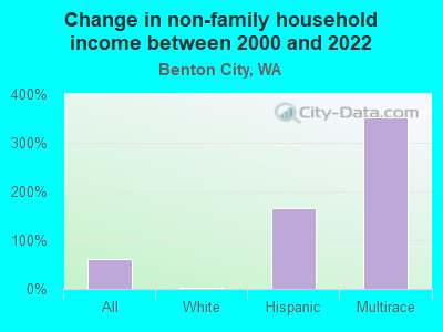 Change in non-family household income between 2000 and 2022