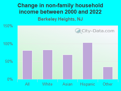 Change in non-family household income between 2000 and 2022