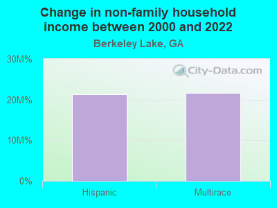 Change in non-family household income between 2000 and 2022