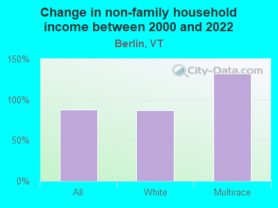 Change in non-family household income between 2000 and 2022