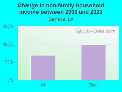 Change in non-family household income between 2000 and 2022