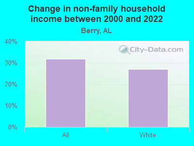 Change in non-family household income between 2000 and 2022