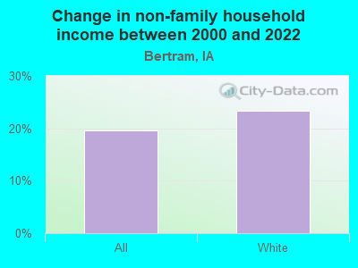 Change in non-family household income between 2000 and 2022