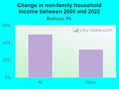 Change in non-family household income between 2000 and 2022