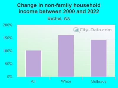 Change in non-family household income between 2000 and 2022