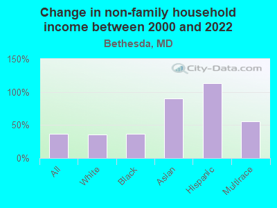 Change in non-family household income between 2000 and 2022