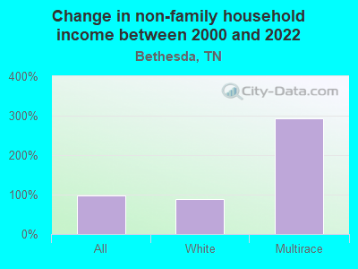 Change in non-family household income between 2000 and 2022