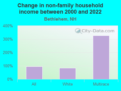 Change in non-family household income between 2000 and 2022