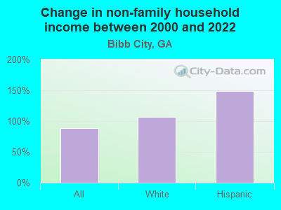 Change in non-family household income between 2000 and 2022