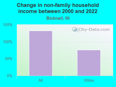 Change in non-family household income between 2000 and 2022