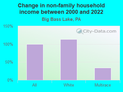 Change in non-family household income between 2000 and 2022