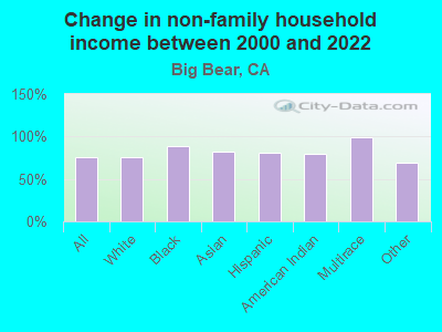 Change in non-family household income between 2000 and 2022