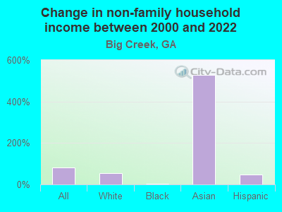 Change in non-family household income between 2000 and 2022