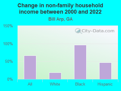 Change in non-family household income between 2000 and 2022