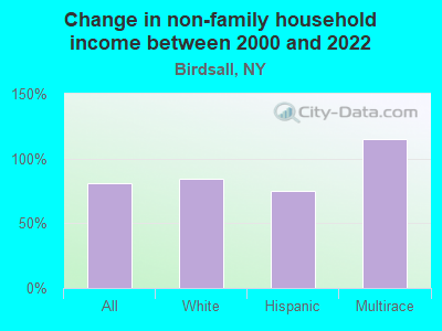 Change in non-family household income between 2000 and 2022