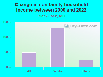 Change in non-family household income between 2000 and 2022