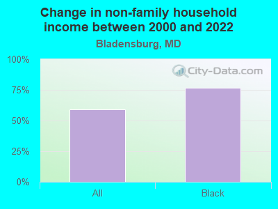 Change in non-family household income between 2000 and 2022