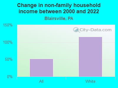 Change in non-family household income between 2000 and 2022