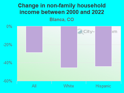 Change in non-family household income between 2000 and 2022