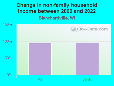 Change in non-family household income between 2000 and 2022