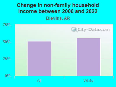 Change in non-family household income between 2000 and 2022