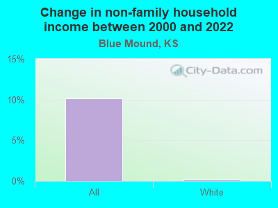 Change in non-family household income between 2000 and 2022