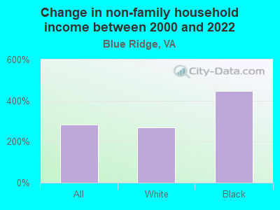 Change in non-family household income between 2000 and 2022